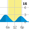 Neds Creek tide chart for Thursday, February 16, 2023