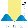 Neds Creek tide chart for Friday, February 17, 2023