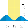 Neds Creek tide chart for Wednesday, February 1, 2023