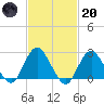 Neds Creek tide chart for Monday, February 20, 2023
