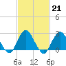 Neds Creek tide chart for Tuesday, February 21, 2023