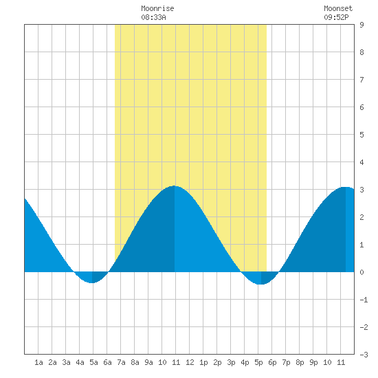 Neds Creek tide chart for Thursday, February 23, 2023