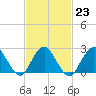 Neds Creek tide chart for Thursday, February 23, 2023
