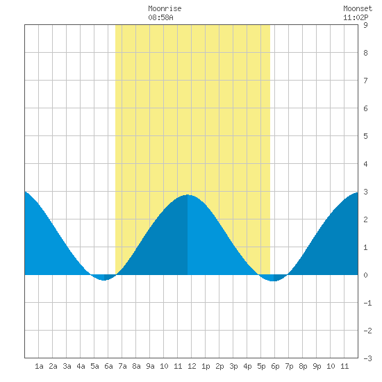 Neds Creek tide chart for Friday, February 24, 2023