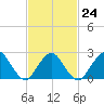Neds Creek tide chart for Friday, February 24, 2023