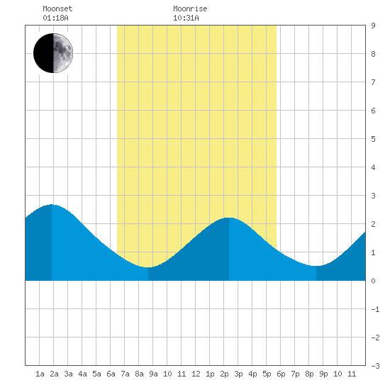 Neds Creek tide chart for Monday, February 27, 2023