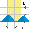 Neds Creek tide chart for Friday, February 3, 2023