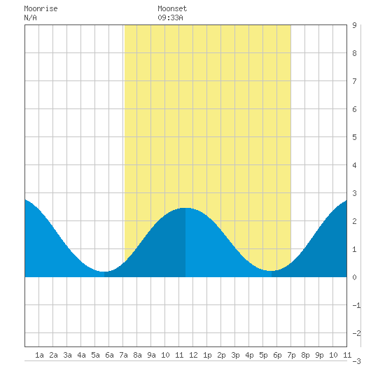 Neds Creek tide chart for Sunday, March 12, 2023