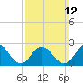 Neds Creek tide chart for Sunday, March 12, 2023