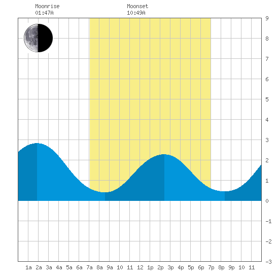 Neds Creek tide chart for Tuesday, March 14, 2023