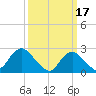 Neds Creek tide chart for Friday, March 17, 2023