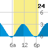 Neds Creek tide chart for Friday, March 24, 2023