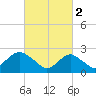 Neds Creek tide chart for Thursday, March 2, 2023