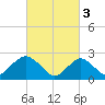 Neds Creek tide chart for Friday, March 3, 2023