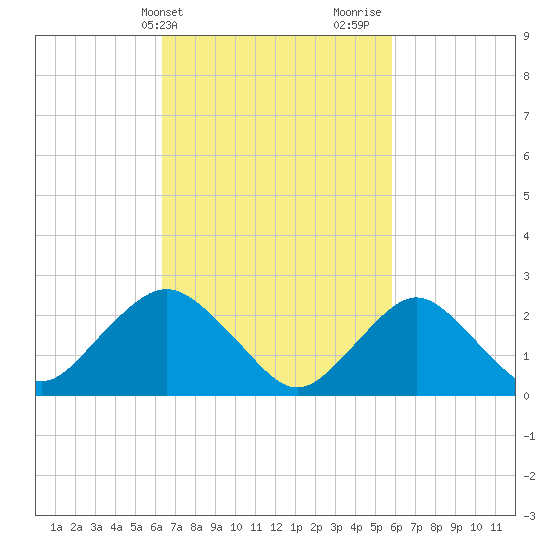 Neds Creek tide chart for Saturday, March 4, 2023
