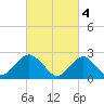 Neds Creek tide chart for Saturday, March 4, 2023