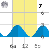 Neds Creek tide chart for Tuesday, March 7, 2023