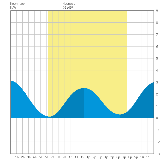 Neds Creek tide chart for Monday, April 10, 2023