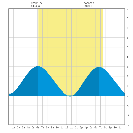 Neds Creek tide chart for Sunday, April 16, 2023