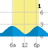 Neds Creek tide chart for Saturday, April 1, 2023