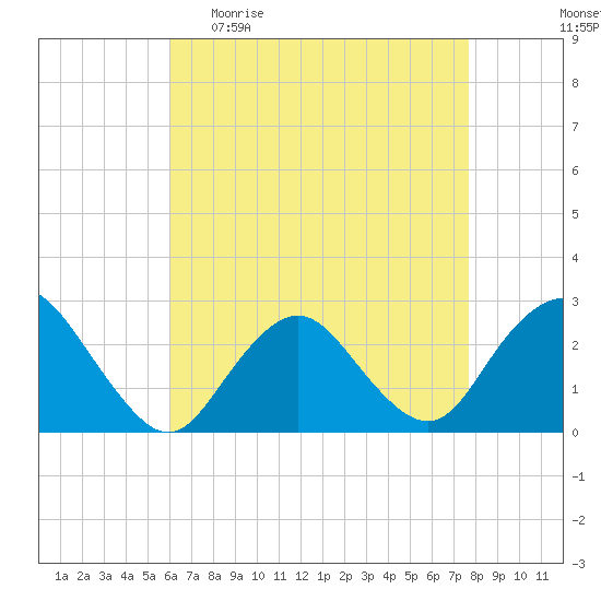 Neds Creek tide chart for Sunday, April 23, 2023