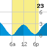 Neds Creek tide chart for Sunday, April 23, 2023