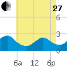 Neds Creek tide chart for Thursday, April 27, 2023