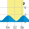 Neds Creek tide chart for Sunday, April 2, 2023