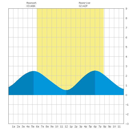 Neds Creek tide chart for Sunday, April 30, 2023