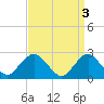 Neds Creek tide chart for Monday, April 3, 2023