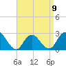 Neds Creek tide chart for Sunday, April 9, 2023