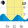 Neds Creek tide chart for Friday, May 12, 2023