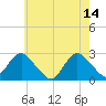 Neds Creek tide chart for Sunday, May 14, 2023