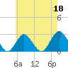 Neds Creek tide chart for Thursday, May 18, 2023