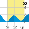 Neds Creek tide chart for Monday, May 22, 2023