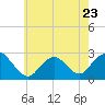 Neds Creek tide chart for Tuesday, May 23, 2023