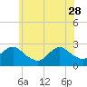 Neds Creek tide chart for Sunday, May 28, 2023