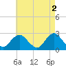 Neds Creek tide chart for Tuesday, May 2, 2023