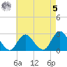 Neds Creek tide chart for Friday, May 5, 2023