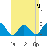 Neds Creek tide chart for Tuesday, May 9, 2023