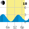 Neds Creek tide chart for Saturday, June 10, 2023