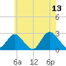 Neds Creek tide chart for Tuesday, June 13, 2023