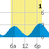 Neds Creek tide chart for Thursday, June 1, 2023