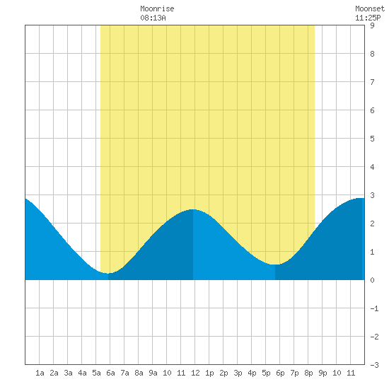 Neds Creek tide chart for Wednesday, June 21, 2023