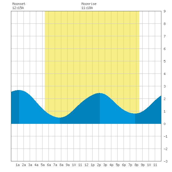 Neds Creek tide chart for Saturday, June 24, 2023