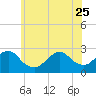Neds Creek tide chart for Sunday, June 25, 2023