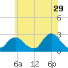 Neds Creek tide chart for Thursday, June 29, 2023