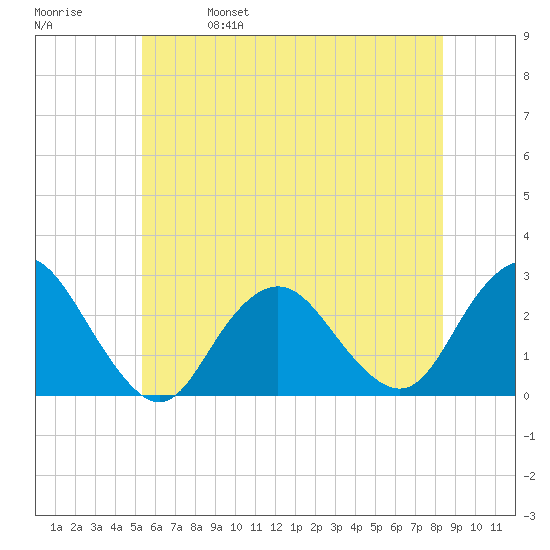 Neds Creek tide chart for Wednesday, June 7, 2023