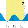 Neds Creek tide chart for Wednesday, June 7, 2023