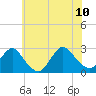 Neds Creek tide chart for Monday, July 10, 2023